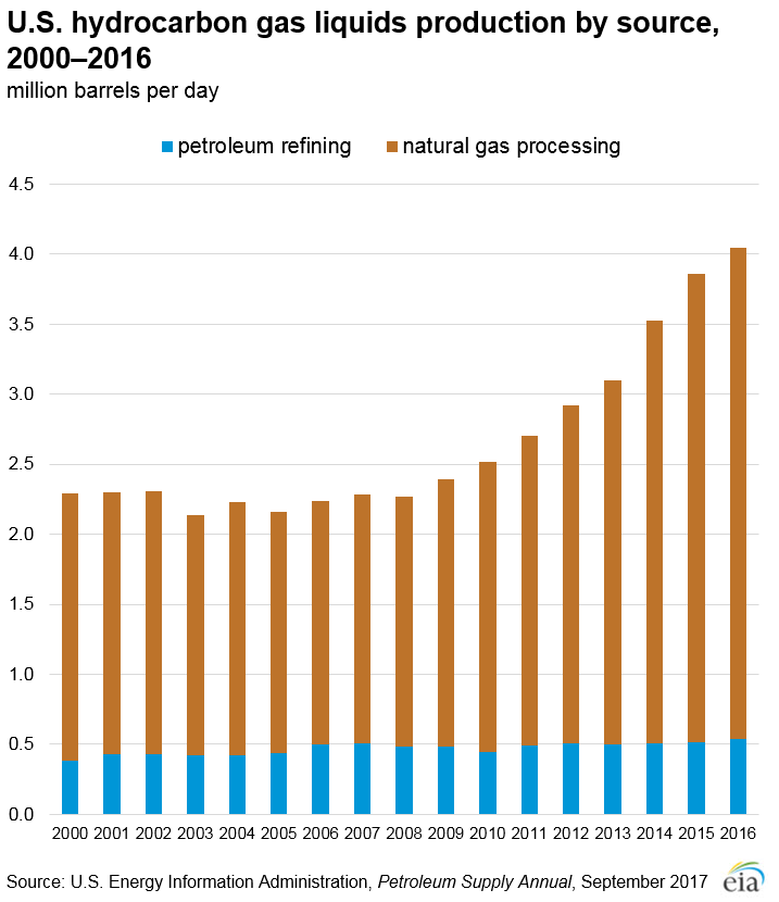 Bar chart showing U.S. hydrocarbon gas liquids production by source, 2000-2016